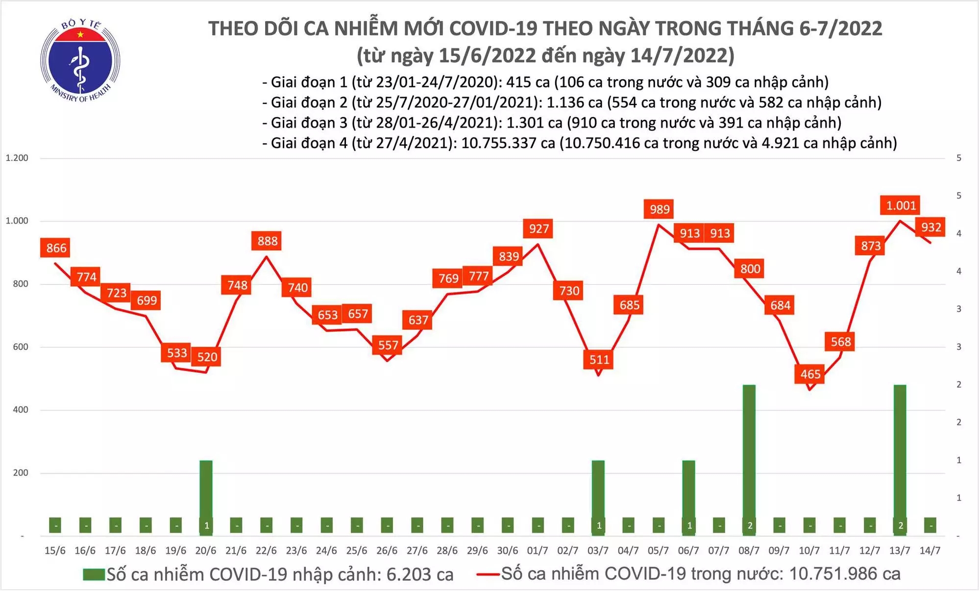 Sự kiện - Ngày 14/7, ghi nhận 932 ca Covid-19 mới