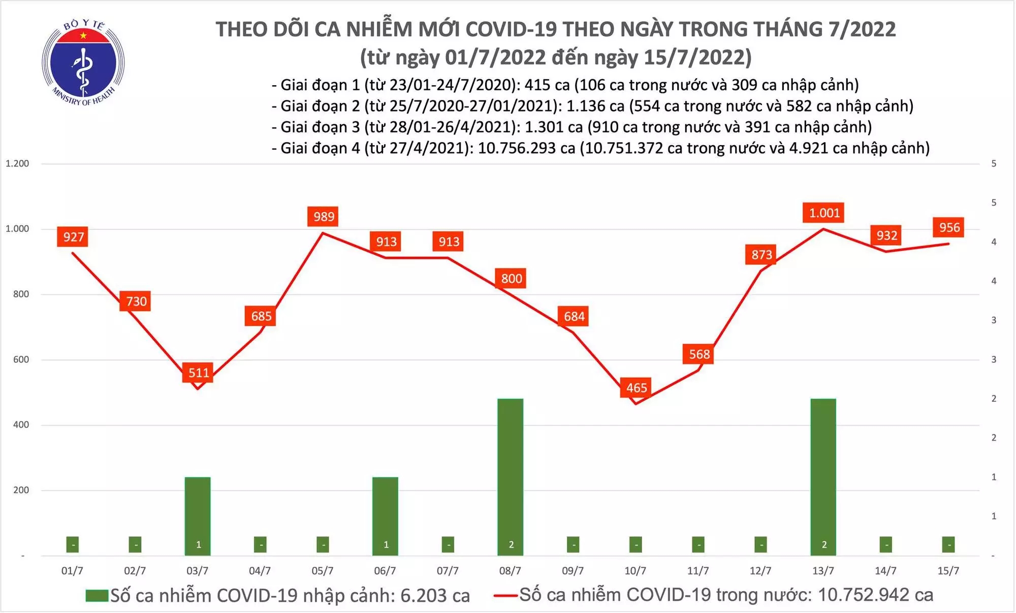 Sự kiện - Ngày 15/7, ghi nhận 956 ca Covid-19 mới