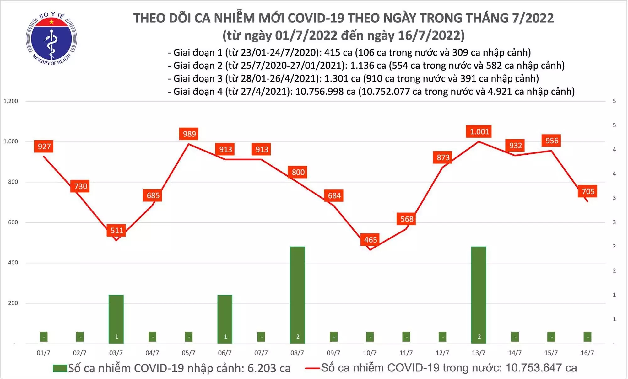 Sự kiện - Ngày 16/7, ghi nhận 705 ca Covid-19 mới