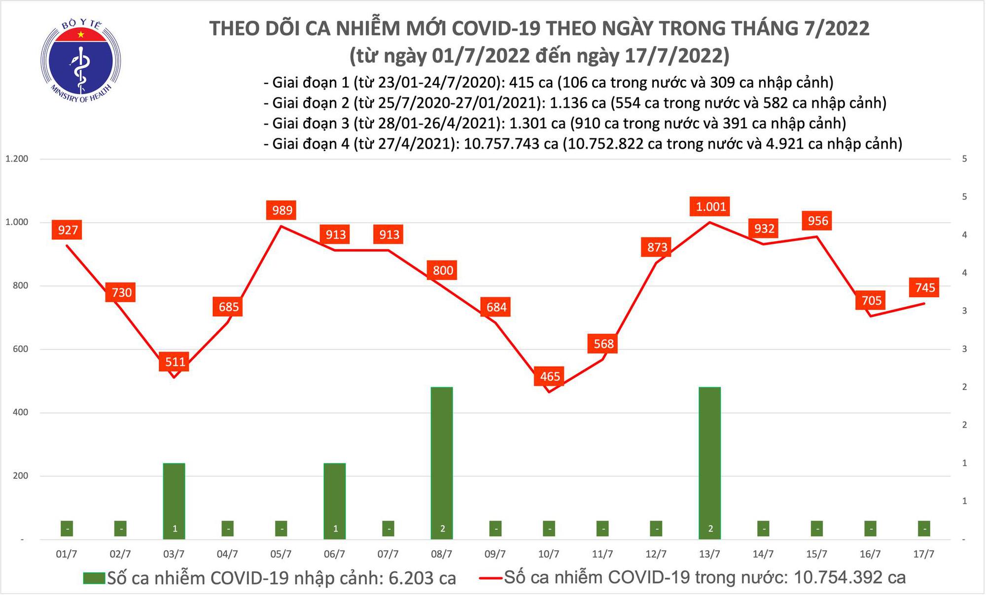 Sự kiện - Ngày 17/7, ghi nhận 745 ca Covid-19 mới