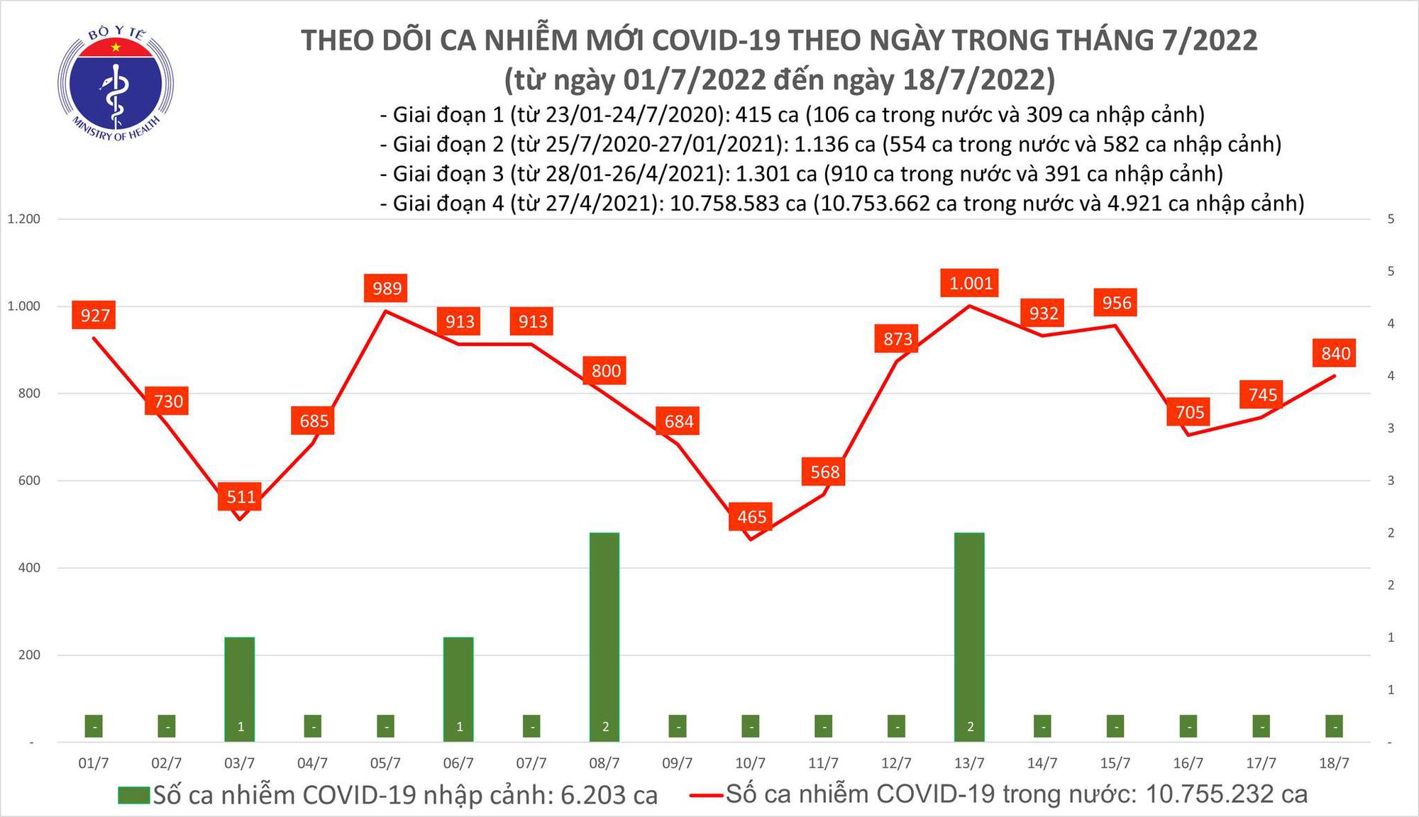 Sự kiện - Ngày 18/7, ghi nhận 840 ca Covid-19 mới