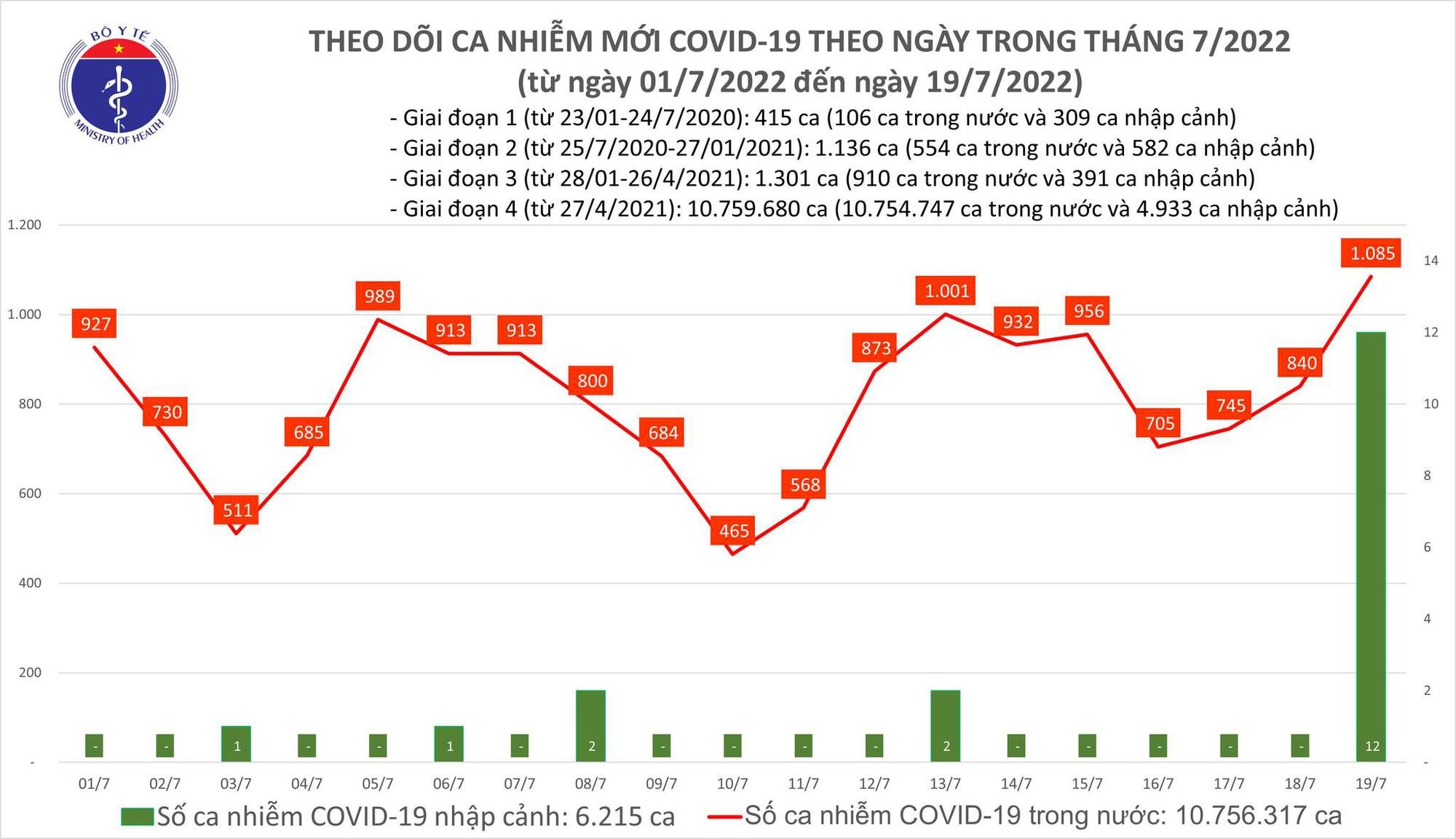 Sự kiện - Ngày 19/7, ghi nhận 1.085 ca Covid-19 mới