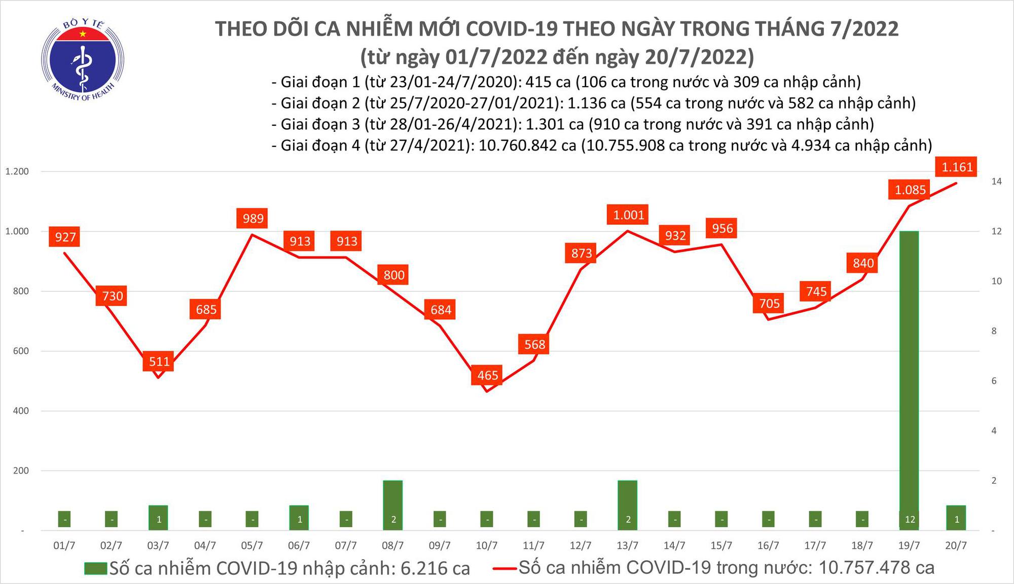 Sự kiện - Ngày 20/7, ghi nhận 1.161 ca Covid-19 mới