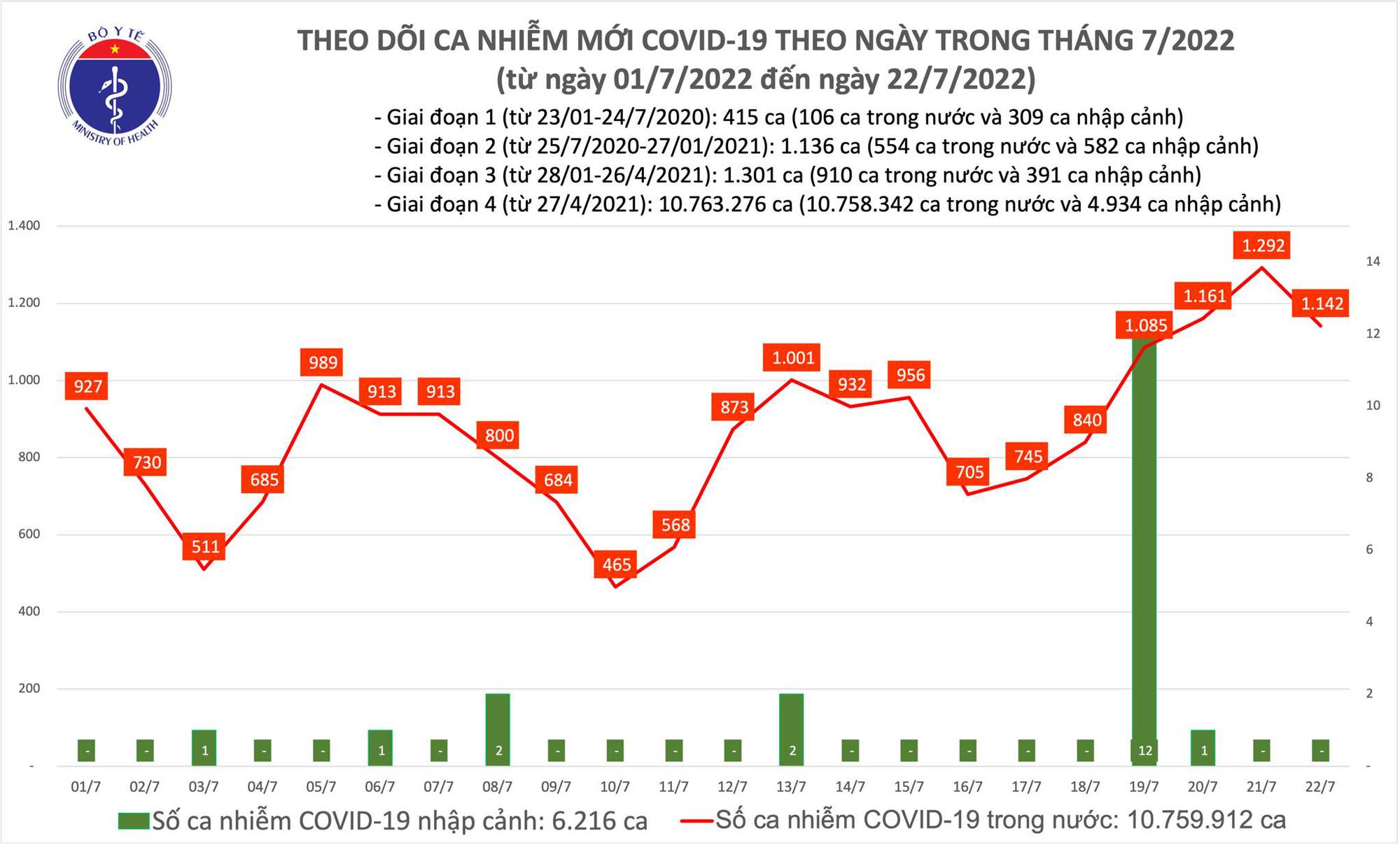 Sự kiện - Ngày 22/7, ghi nhận 1.142 ca Covid-19 mới