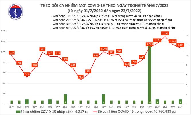 Sự kiện - Ngày 23/7, ghi nhận 1.071 ca Covid-19 mới