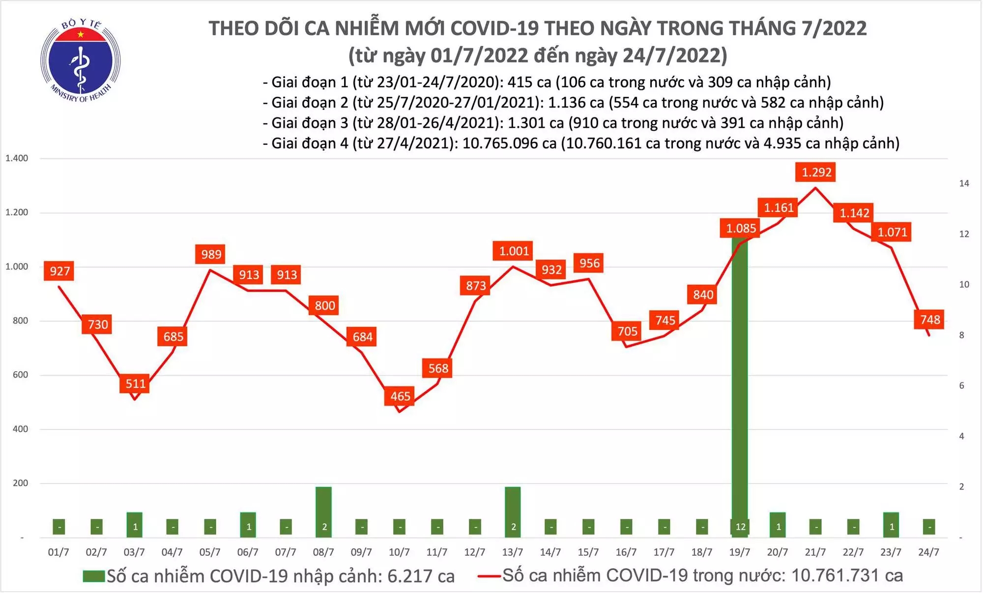 Văn hoá - Ngày 24/7, ghi nhận 748 ca Covid-19 mới