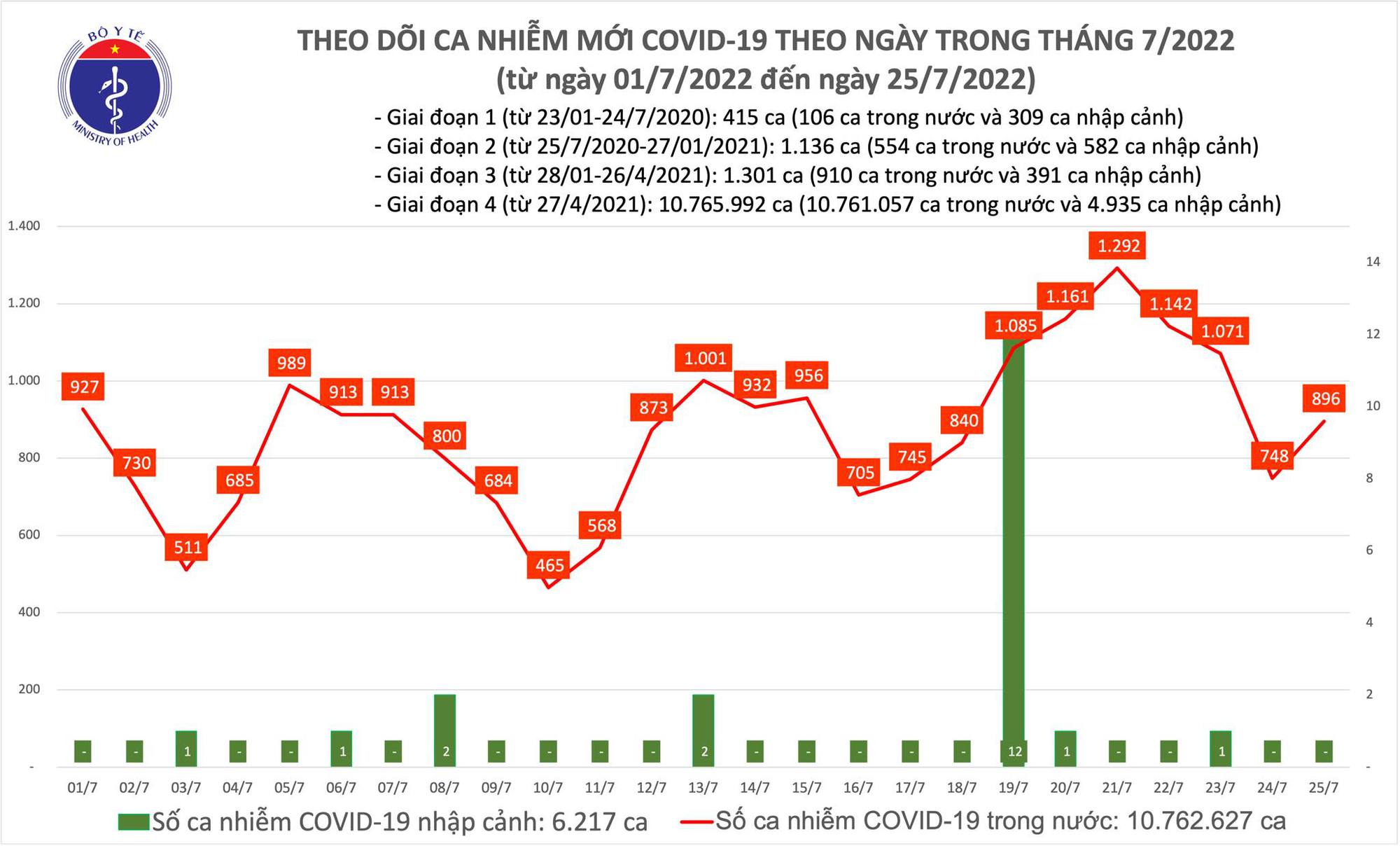 Sự kiện - Ngày 25/7, ghi nhận 896 ca Covid-19 mới