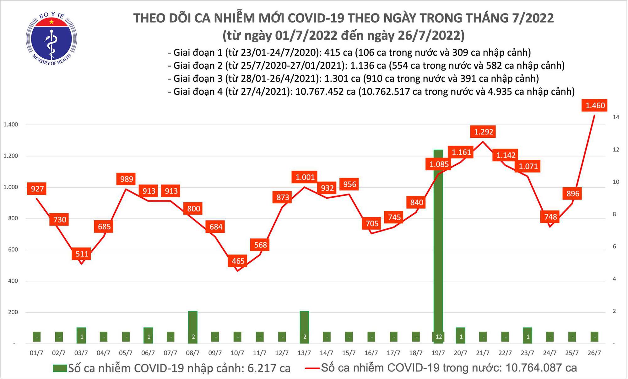 Sự kiện - Ngày 26/7, ghi nhận 1.460 ca Covid-19 mới, tăng mạnh so với ngày 25/7