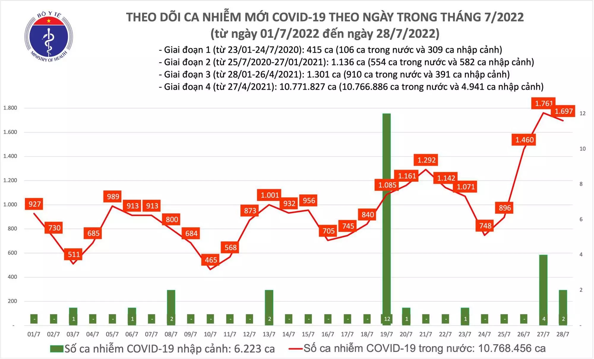 Sự kiện - Ngày 28/7, ghi nhận 1.697 ca Covid-19