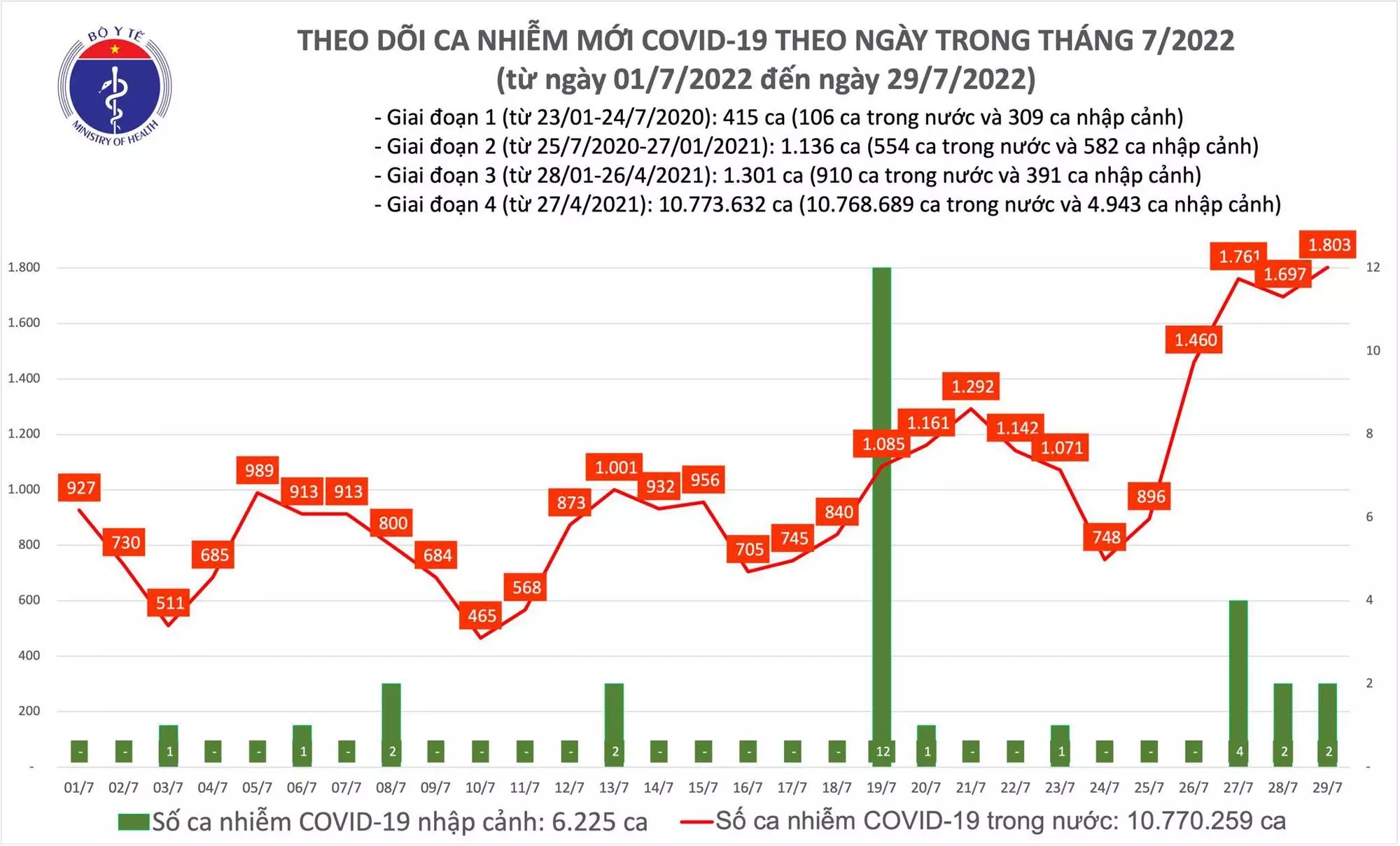 Sự kiện - Ngày 29/7, ghi nhận 1.803 ca Covid-19