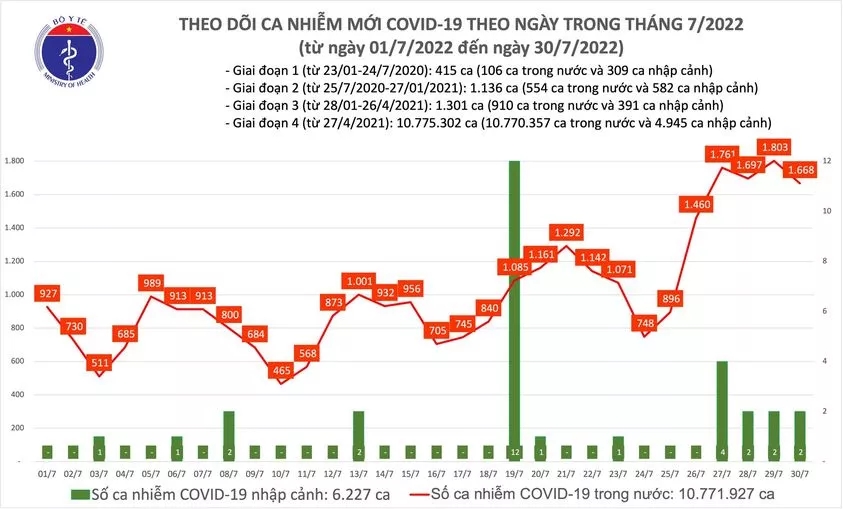 Sự kiện - Ngày 30/7, ghi nhận 1.668 ca Covid-19