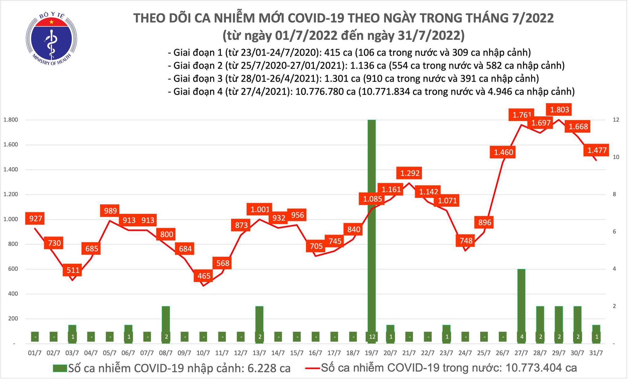 Sự kiện - Ngày 31/7, ghi nhận 1.477 ca Covid-19 mới