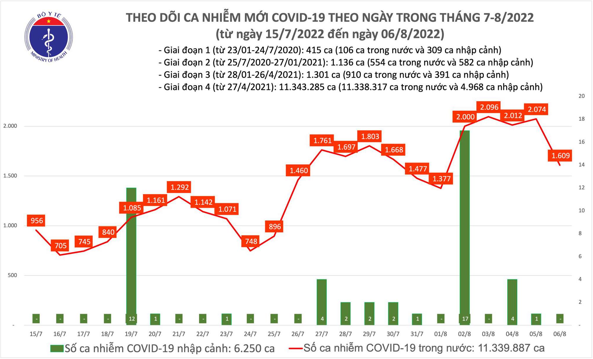 Sự kiện - Ngày 6/8, ghi nhận 1.609 ca Covid-19