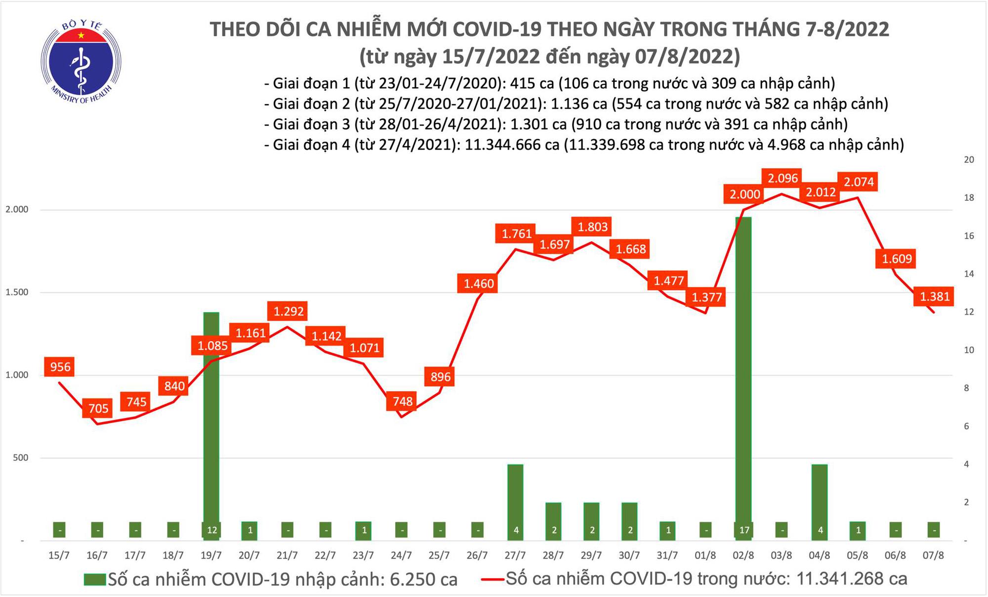 Sự kiện - Ngày 7/8, ghi nhận 1.381 ca Covid-19 mới