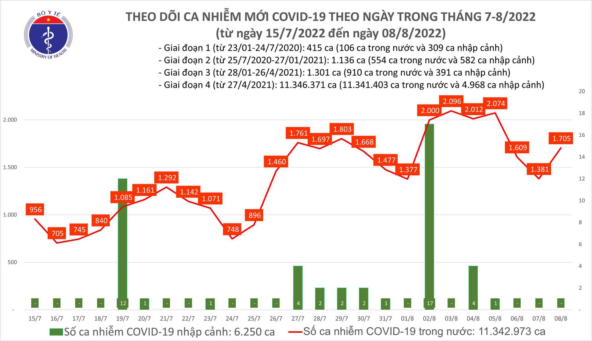 Sự kiện - Ngày 8/8, ghi nhận 1.705 ca Covid-19