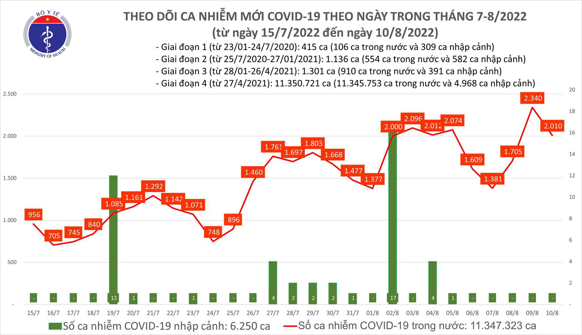 Sự kiện - Ngày 10/8, ghi nhận 2.010 ca Covid-19 mới