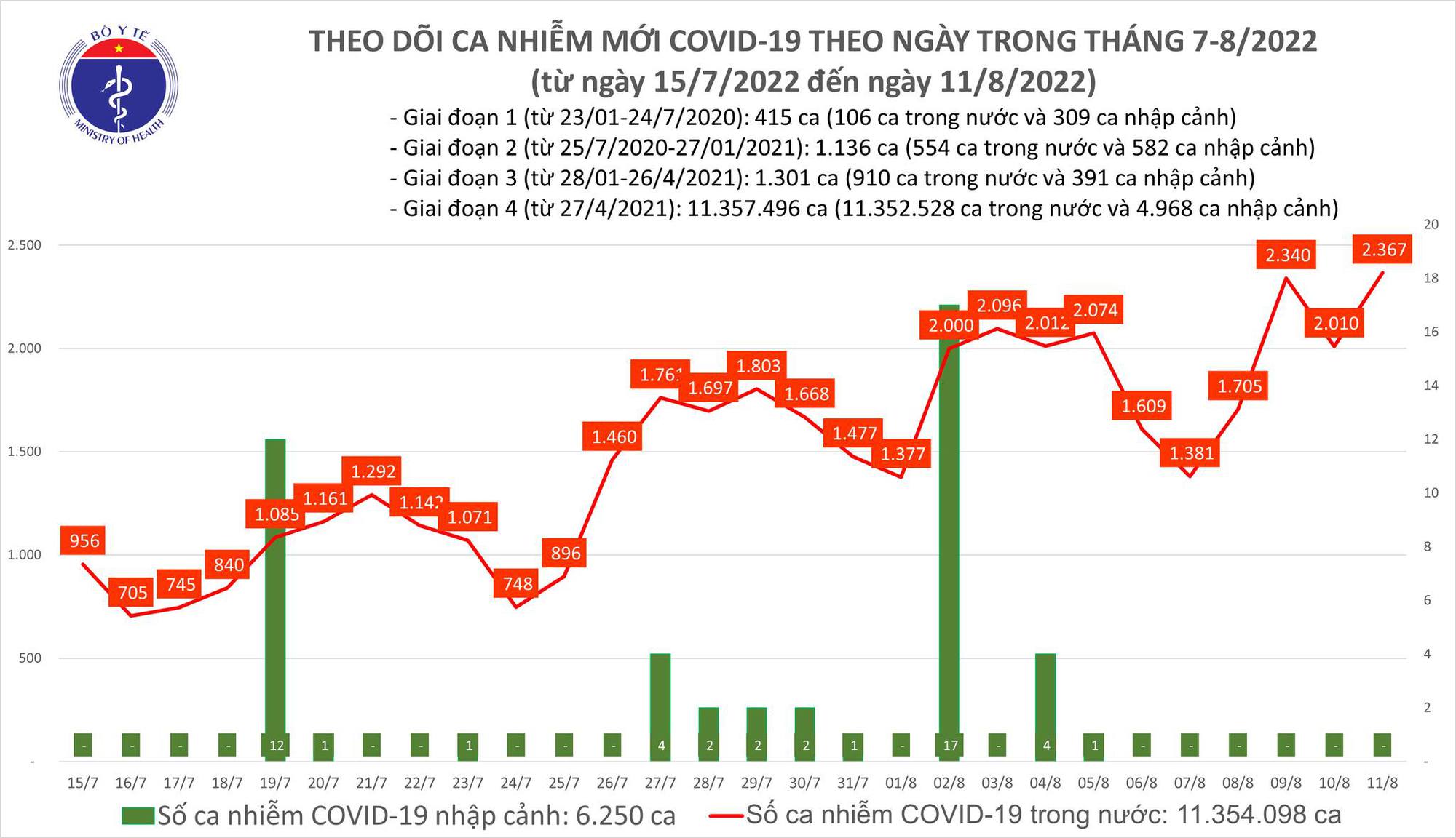 Sự kiện - Ngày 11/8, ghi nhận 2.367 ca Covid-19 mới