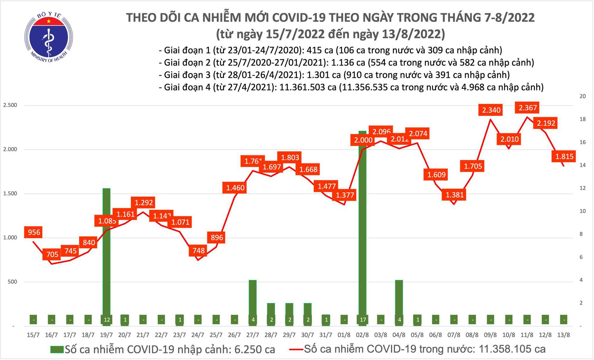 Sự kiện - Ngày 13/8, ghi nhận có 1.815 ca Covid-19