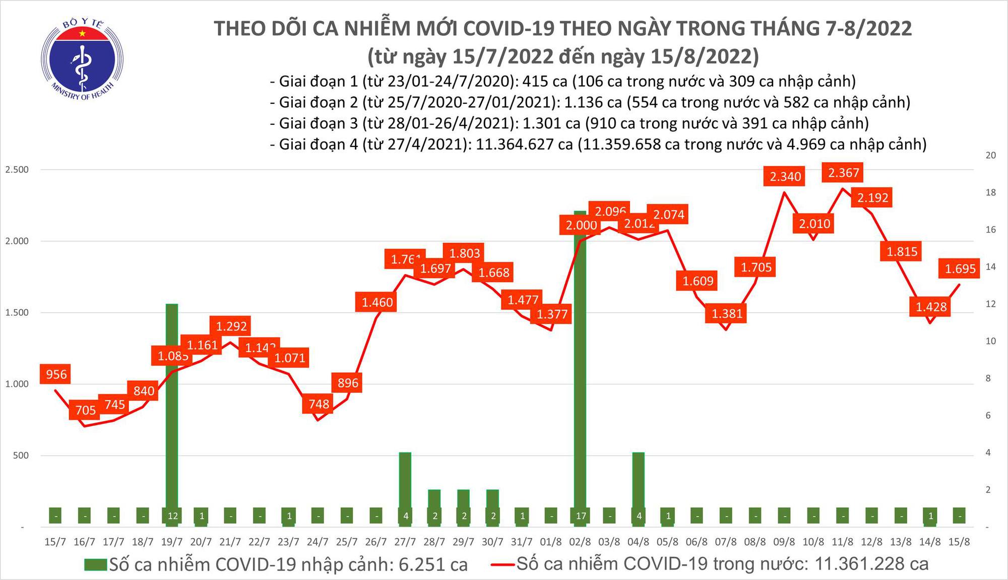 Sự kiện - Ngày 15/8, ghi nhận có 1.695 ca Covid-19 mới