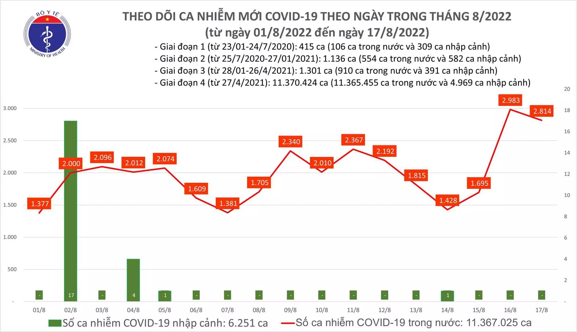 Sự kiện - Ngày 17/8, ghi nhận 2.814 ca Covid-19