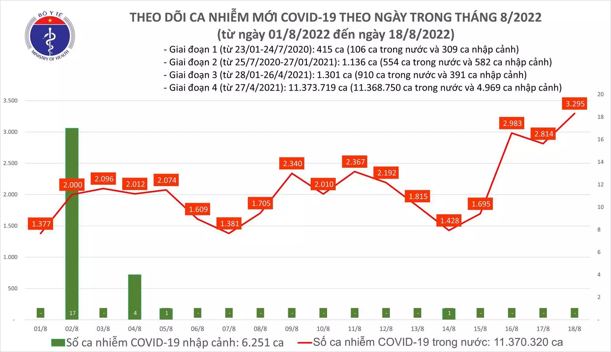 Sự kiện - Ngày 18/8, ghi nhận 3.295 ca Covid-19