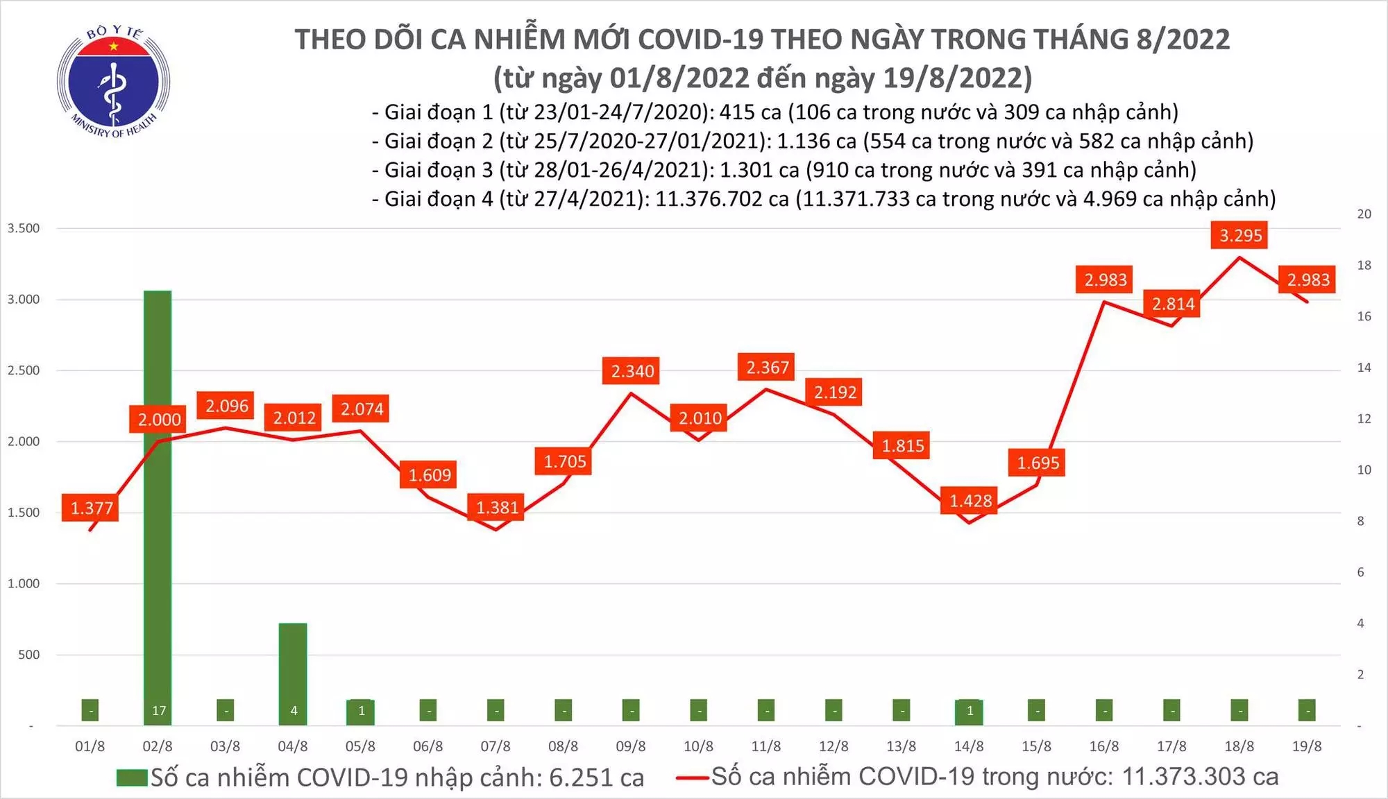 Sự kiện - Ngày 19/8, ghi nhận 2.983 ca Covid-19 mới