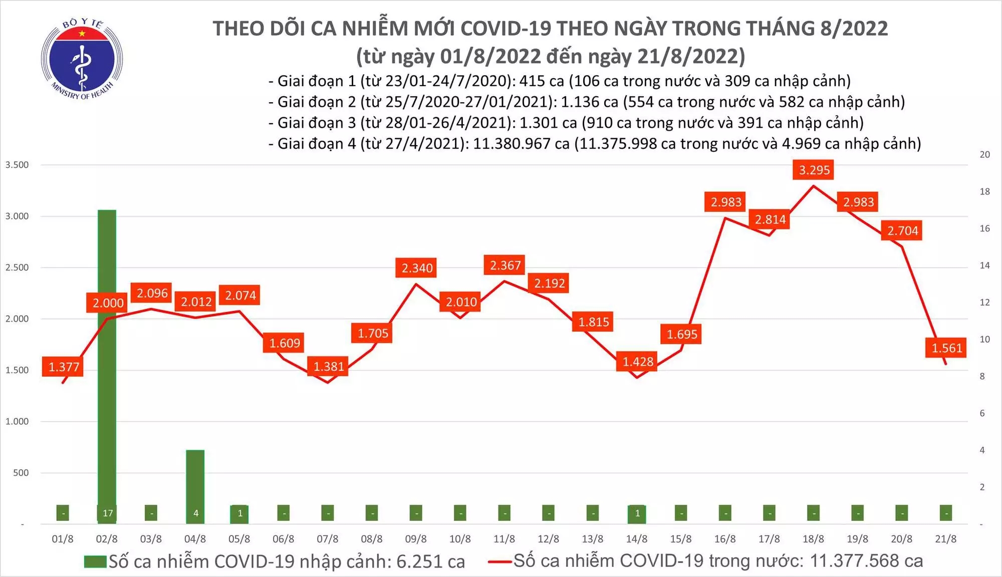 Sự kiện - Ngày 21/8, ca Covid-19 mới giảm còn 1.561