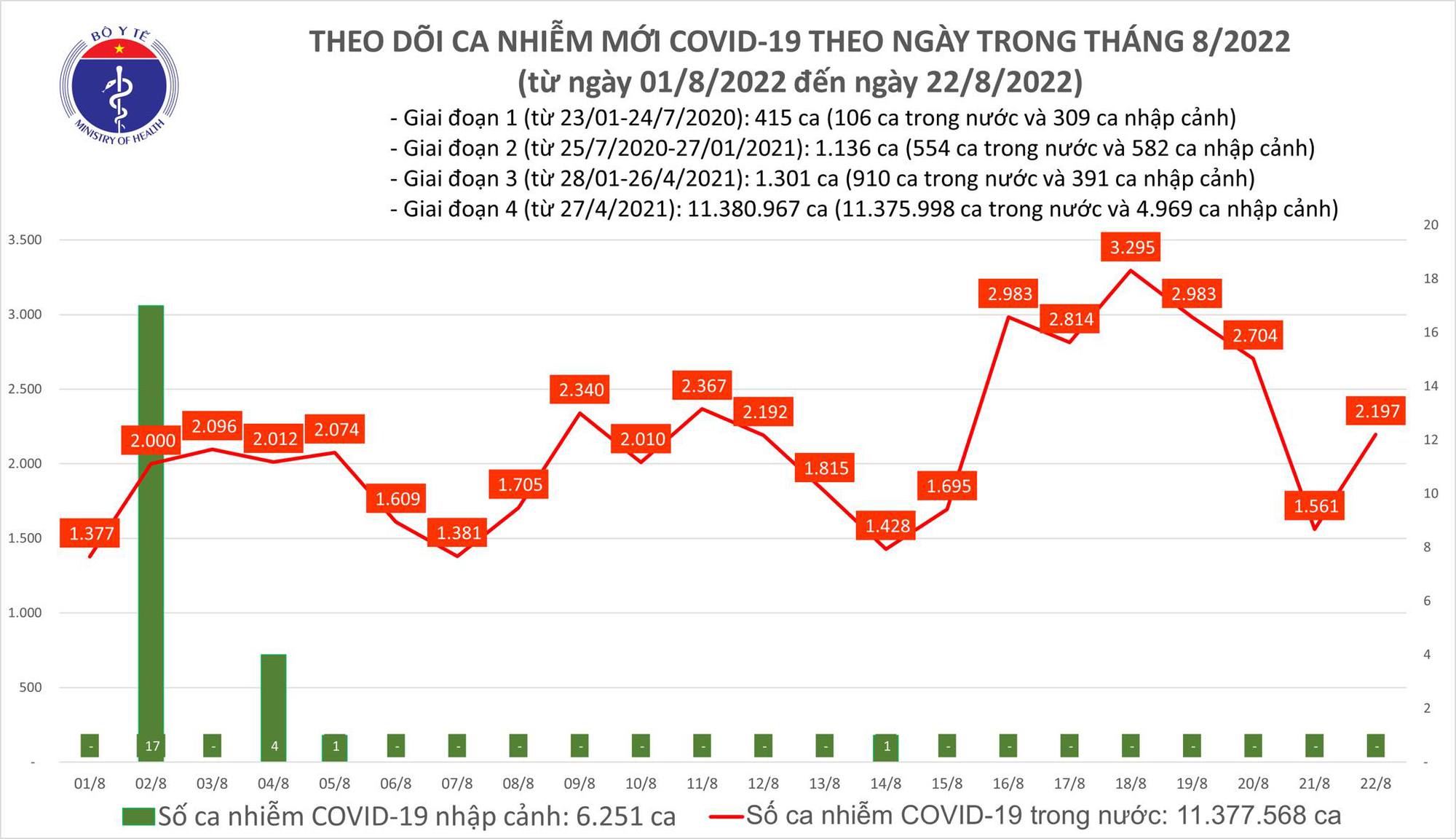 Sự kiện - Ngày 22/8, ghi nhận 2.179 ca Covid-19 mới