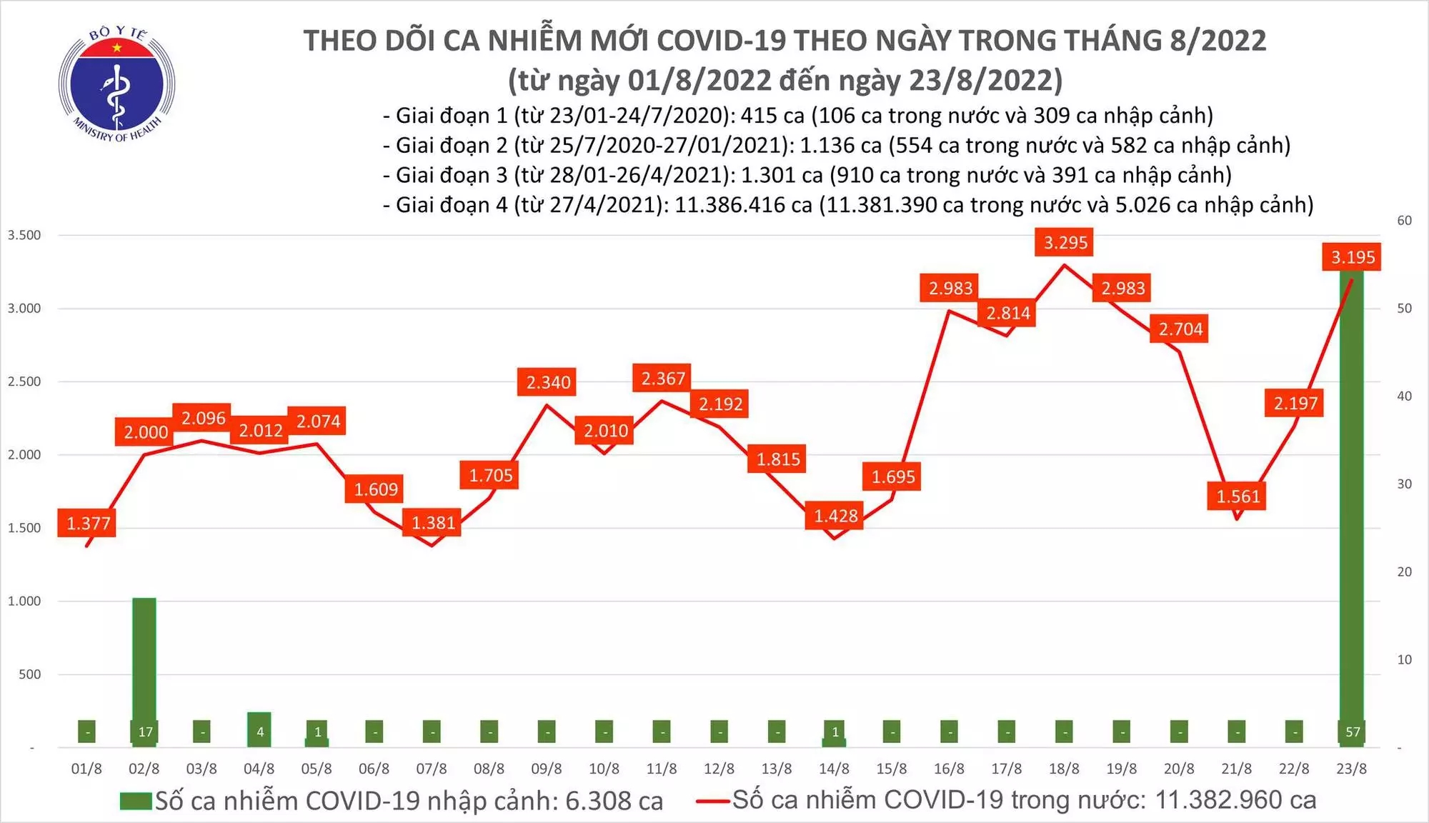 Sự kiện - Ngày 23/8, số ca Covid-19 tăng vọt lên 3.195