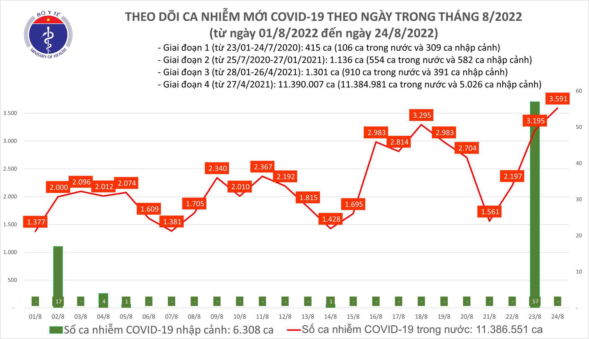 Sự kiện - Ngày 24/8, ghi nhận 3.591 ca Covid-19