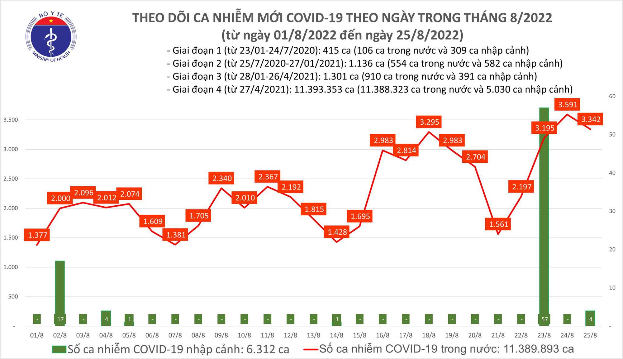 Sự kiện - Ngày 25/8, ghi nhận 3.342 ca Covid-19 mới