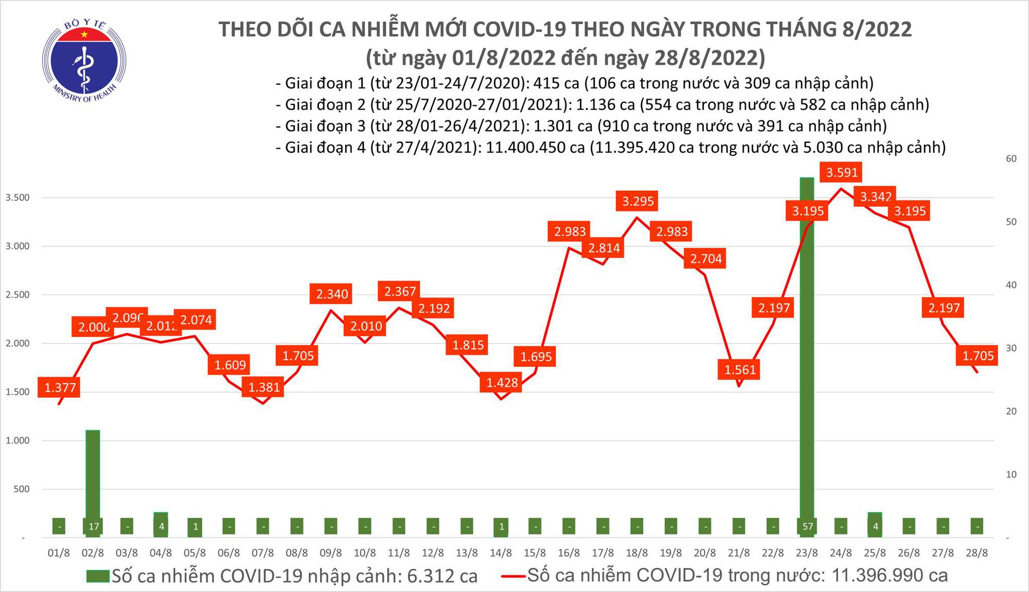 Sự kiện - Ngày 28/8, ghi nhận 1.705 ca Covid-19 mới