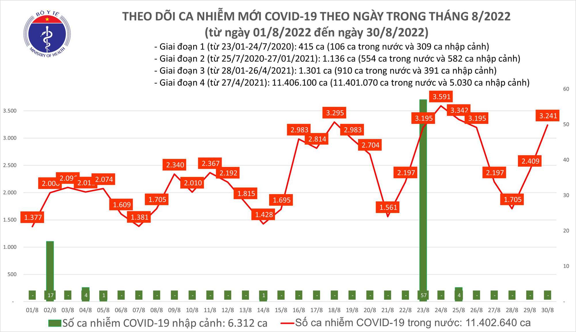 Sự kiện - Ngày 30/8, ghi nhận 3.241 ca Covid-19 mới