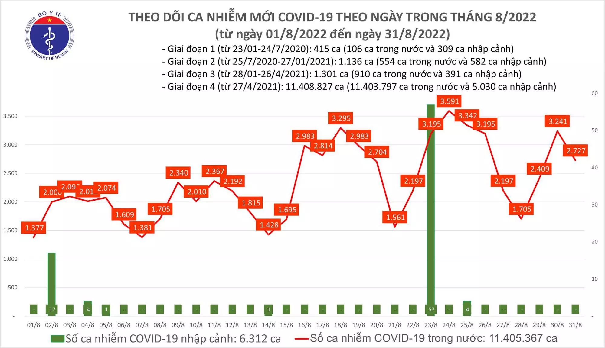 Sự kiện - Ngày 31/8, ghi nhận 2.727 ca Covid-19 mới