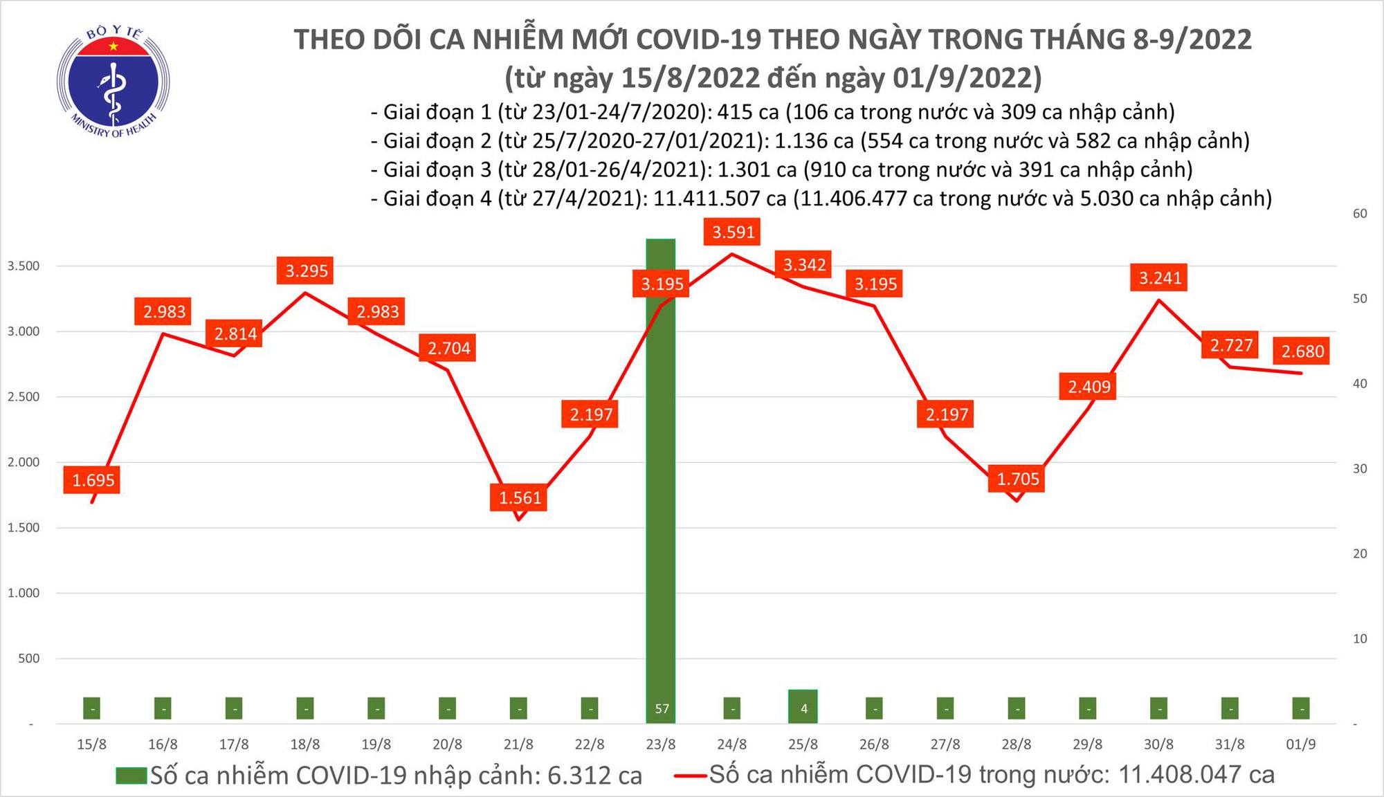 Sự kiện - Ngày 1/9, ghi nhận 2.680 ca Covid-19 mới