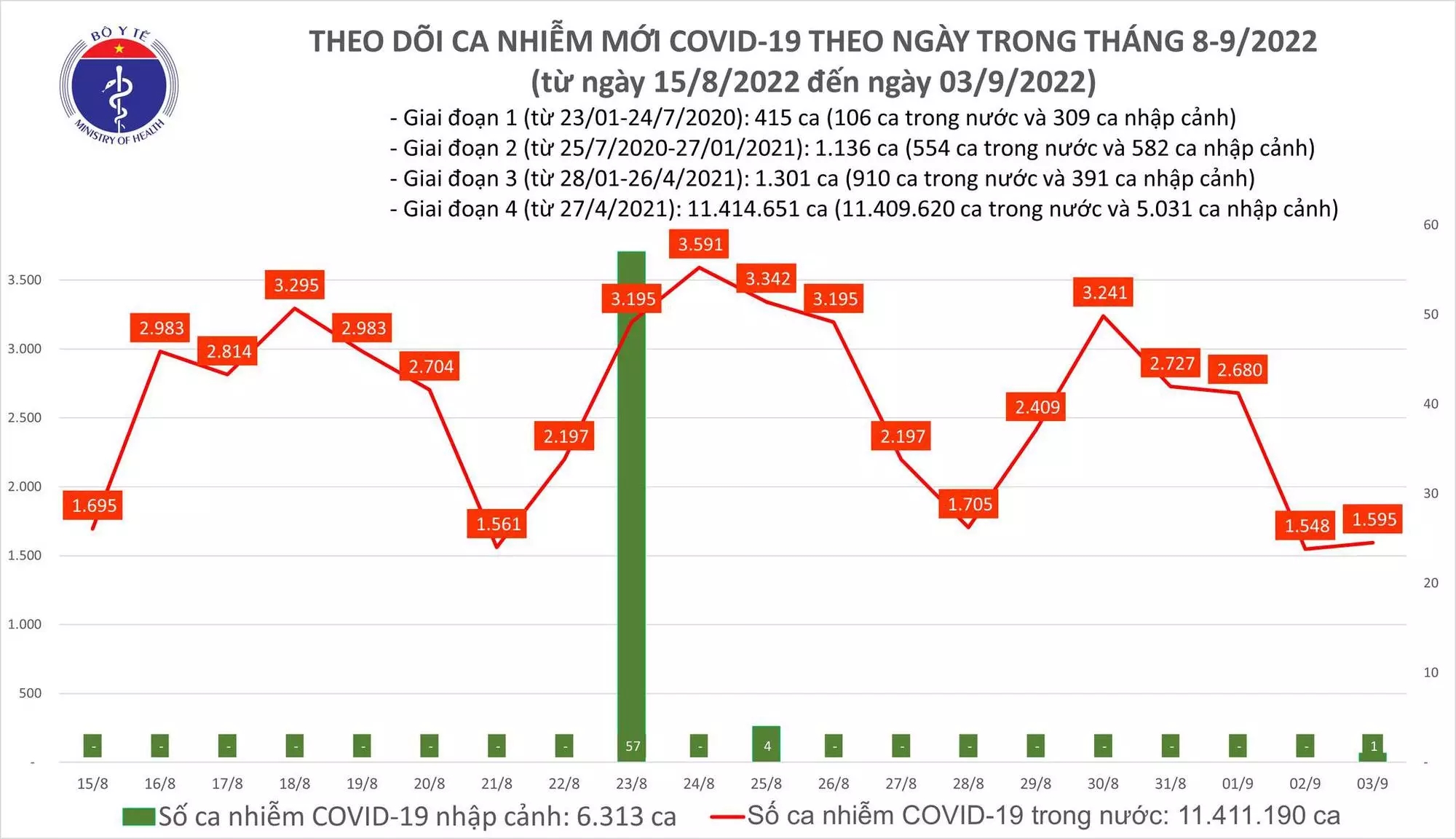 Sự kiện - Ngày 3/9, ghi nhận 1.595 ca Covid-19 mới