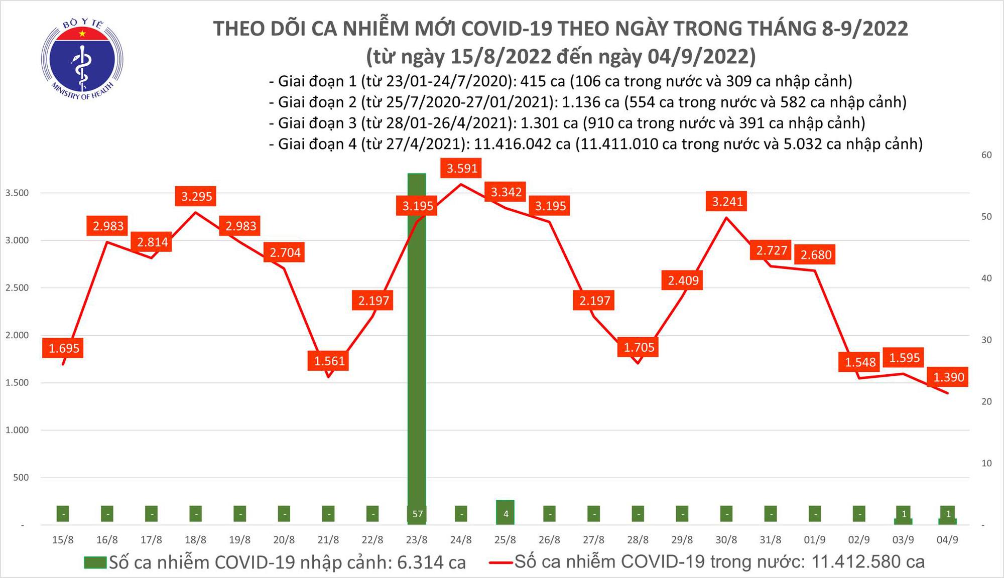 Sự kiện - Ngày 4/9, ghi nhận 1.390 ca Covid-19 mới