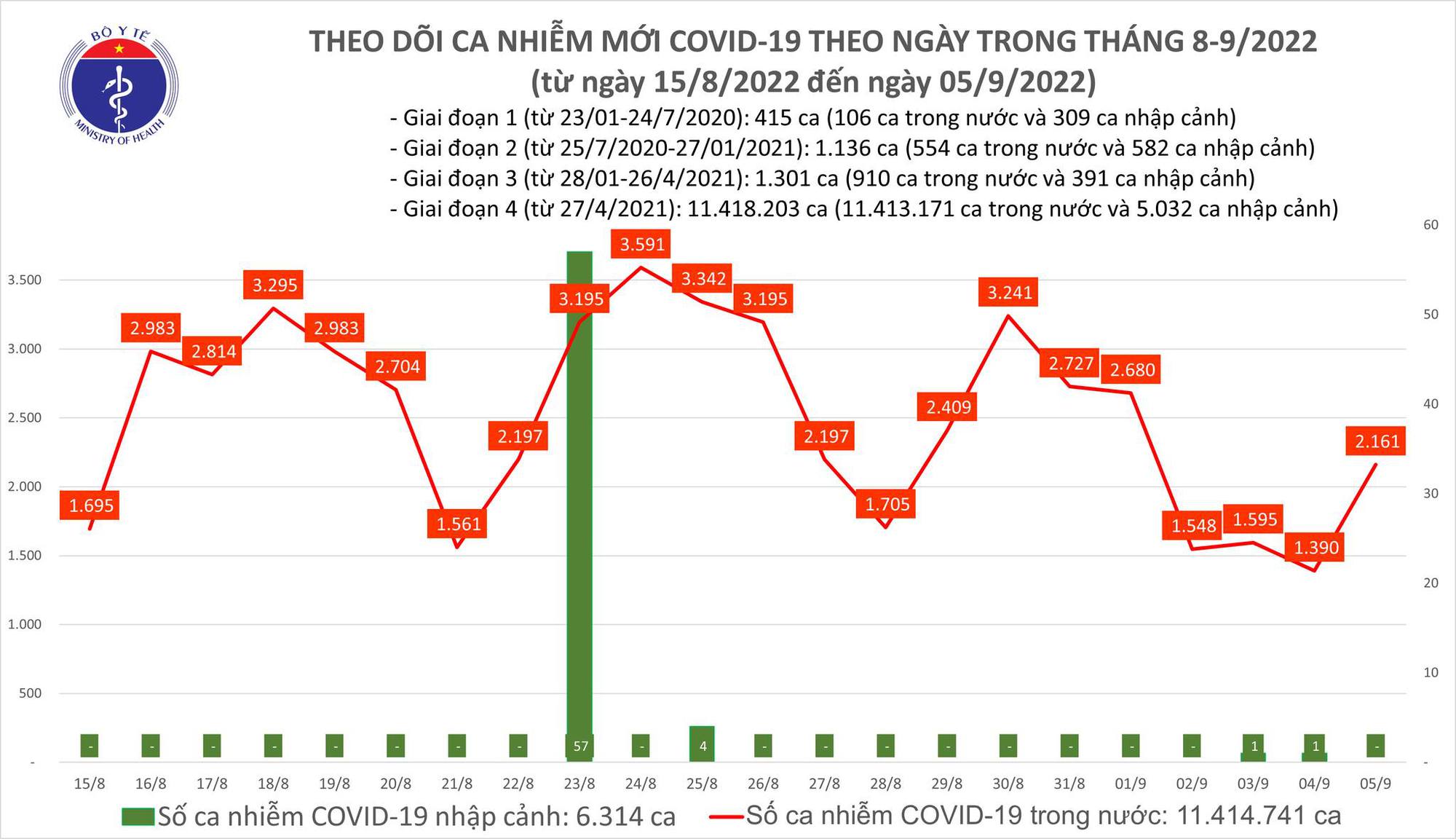 Sự kiện - Ngày 5/9, ghi nhận 2.161 ca Covid-19 mới