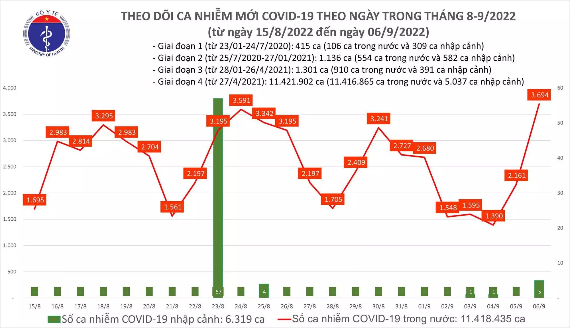 Sự kiện - Ngày 6/9, ghi nhận 3.694 ca Covid-19 mới, cao nhất gần 4 tháng qua