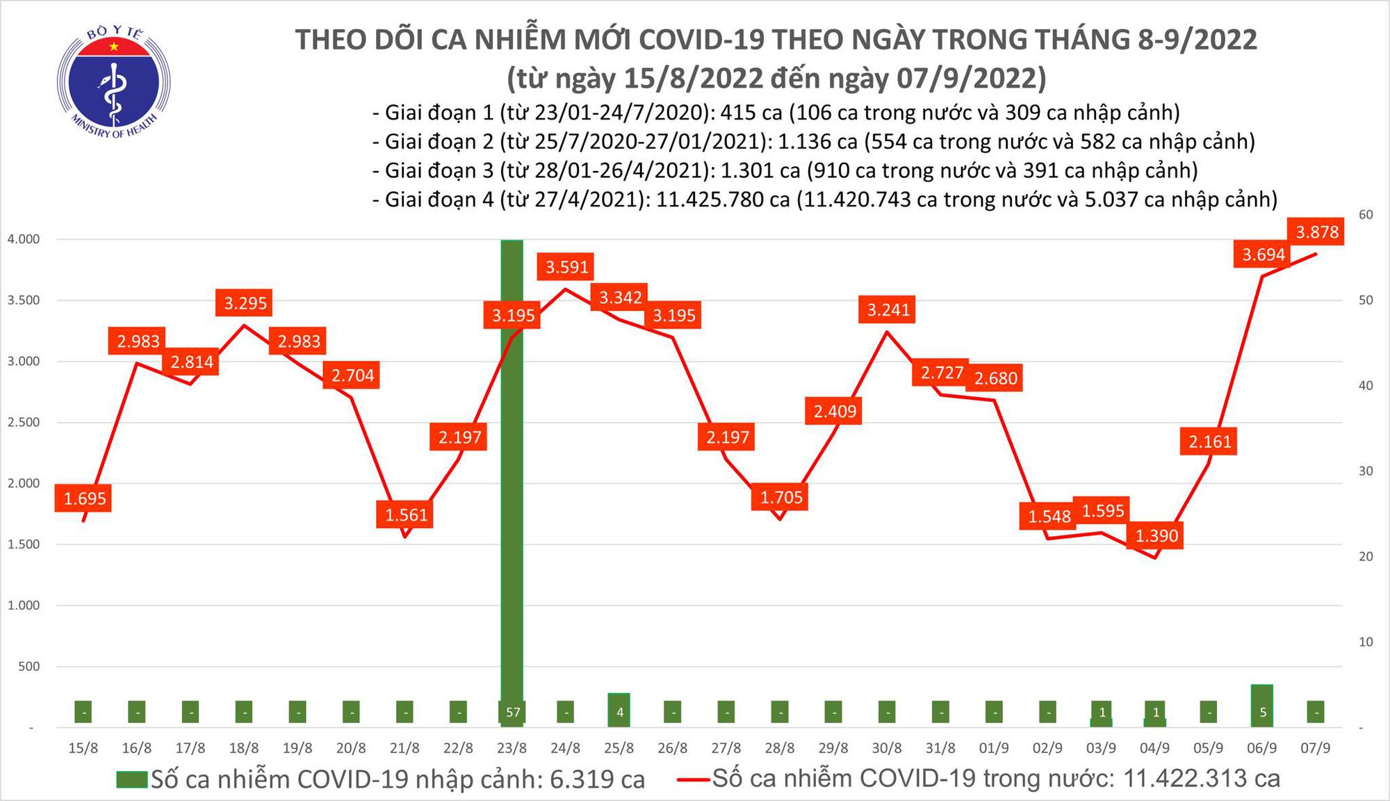 Sự kiện - Ngày 7/9, số ca Covid-19 tăng vọt lên 3.878