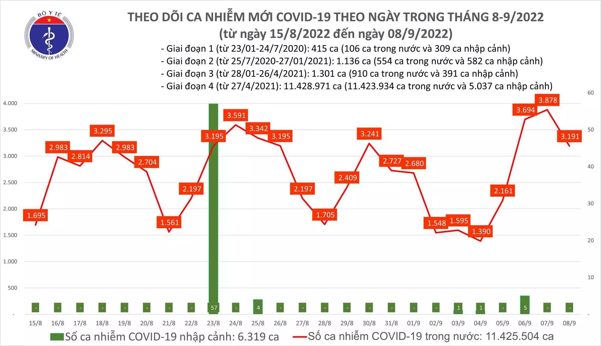 Sự kiện - Ngày 8/9, ghi nhận 3.191 ca mắc mới Covid-19