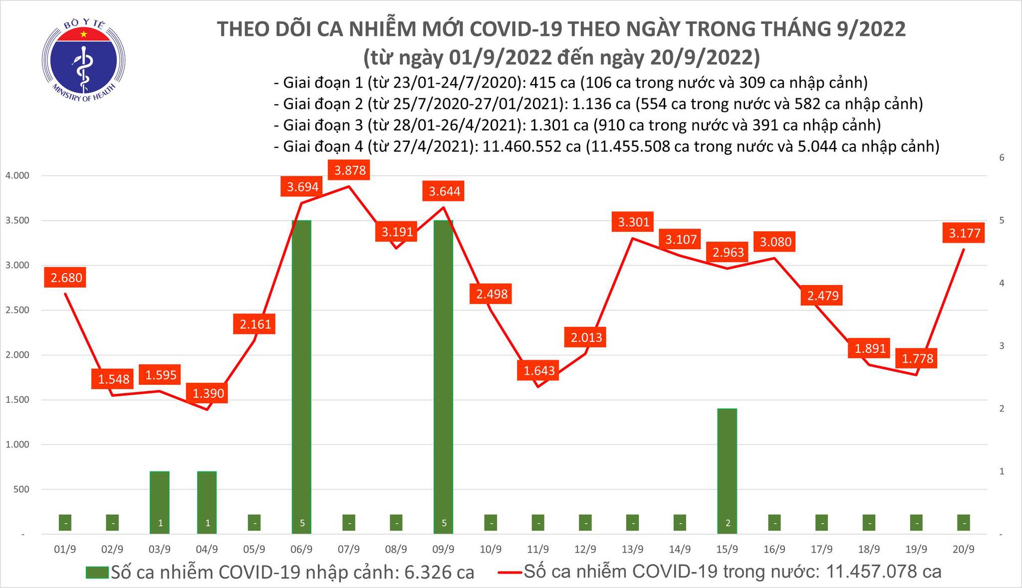 Sự kiện - Ngày 20/9, ghi nhận 3.177 ca Covid-19 mới