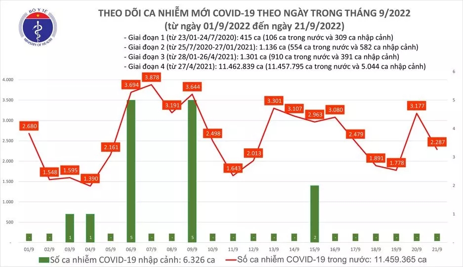 Sự kiện - Ngày 21/9, ghi nhận 2.287 ca Covid-19