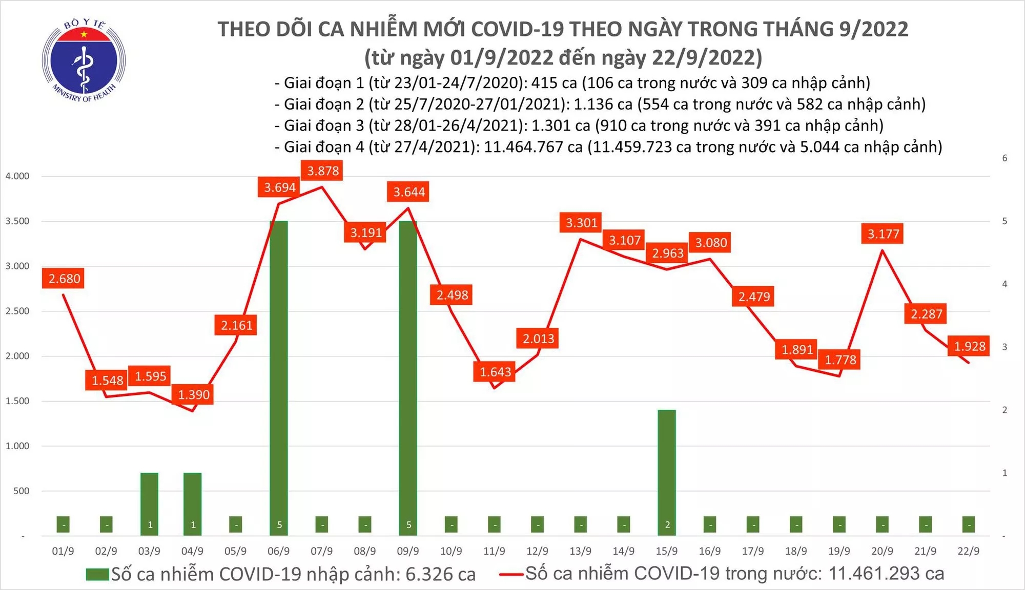 Sự kiện - Ngày 22/9, ghi nhận 1.928 ca mắc Covid-19 mới