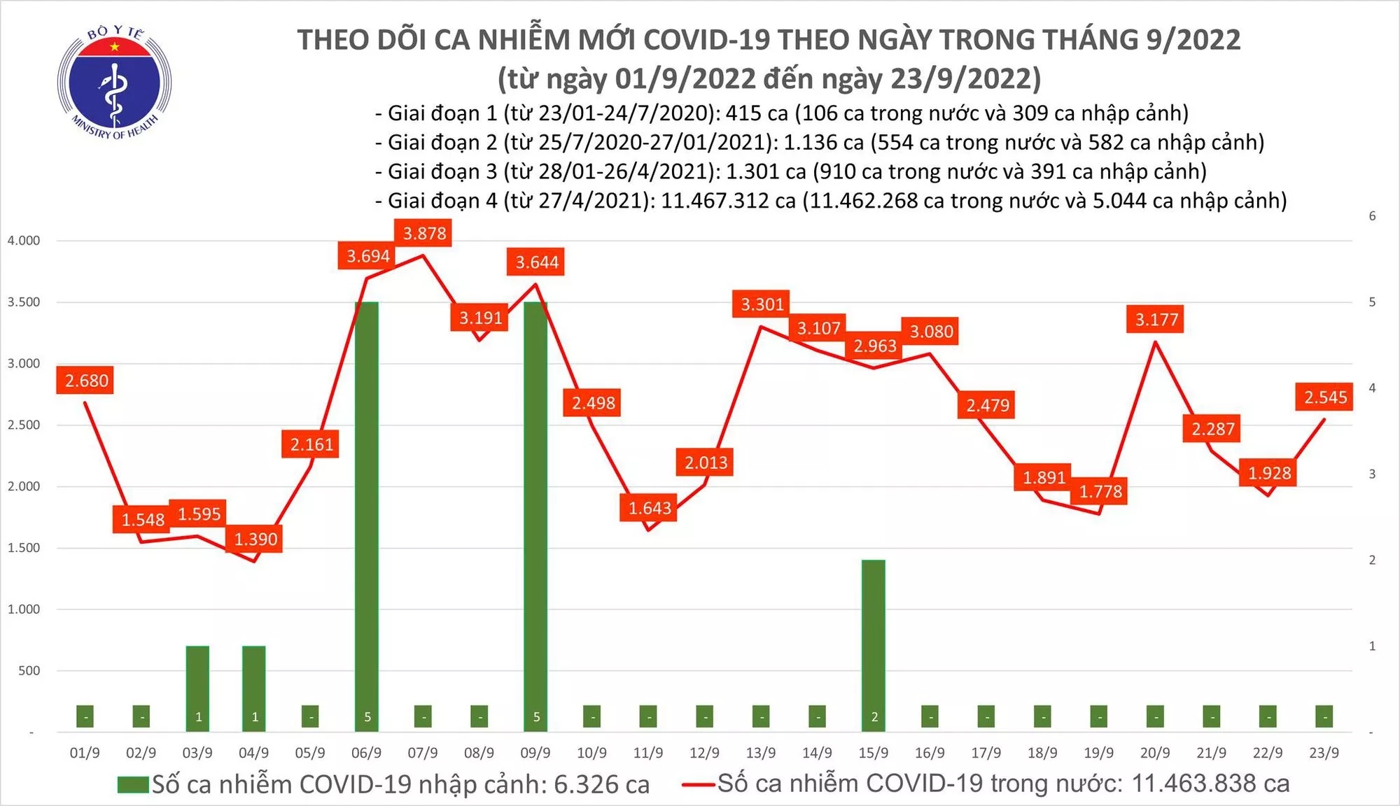 Sự kiện - Ngày 23/9, ghi nhận 2.545 ca Covid-19