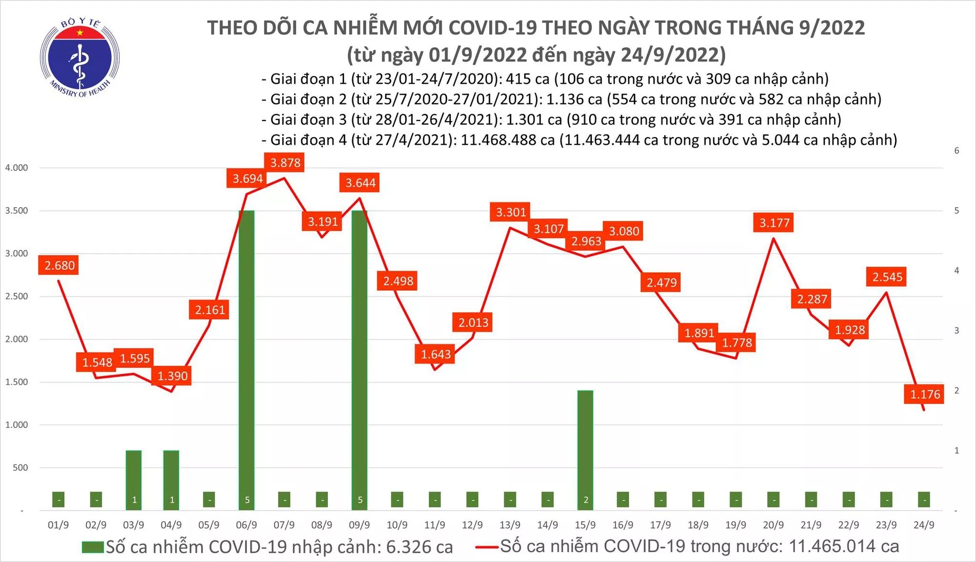 Sự kiện - Ngày 24/9, ghi nhận 1.176 ca Covid-19