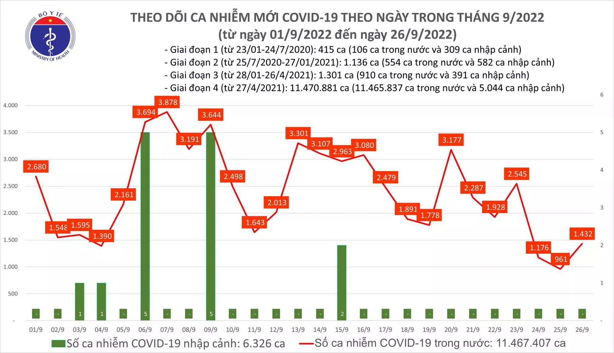 Sự kiện - Ngày 26/9: Số ca mắc Covid-19 mới tăng vọt lên 1.432