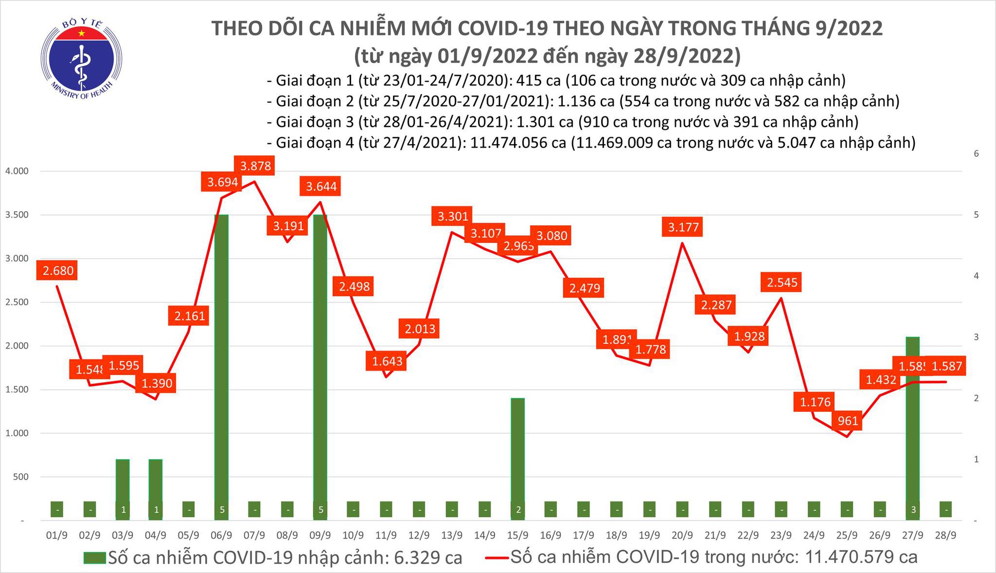 Sự kiện - Ngày 28/9, ghi nhận 1.587 ca Covid-19 mới