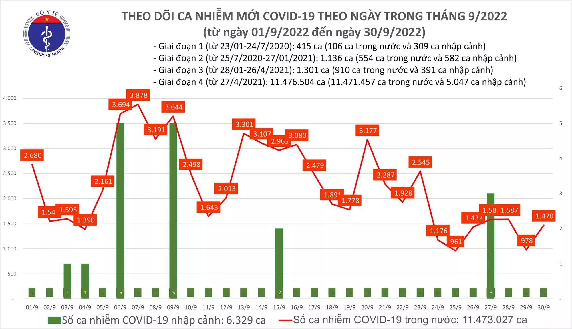 Sự kiện - Ngày 30/9, ghi nhận 1.470 ca Covid-19 mới