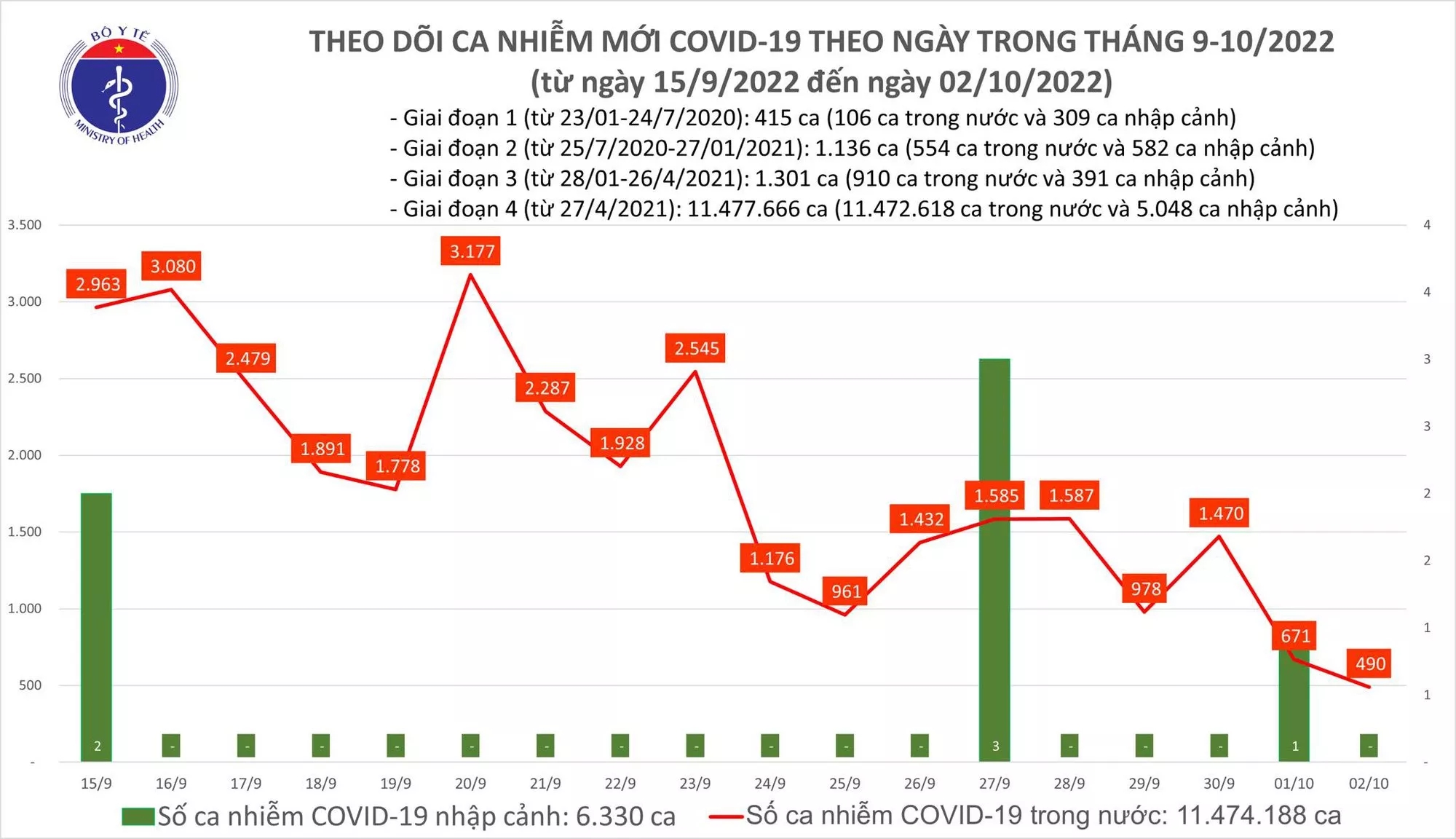 Sự kiện - Ngày 2/10, ghi nhận 490 ca Covid-19 mới